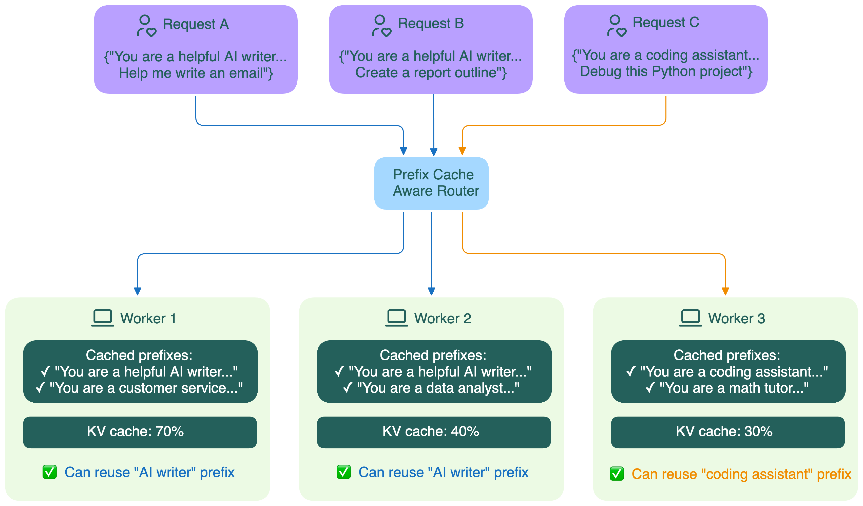 Prefix-aware routing