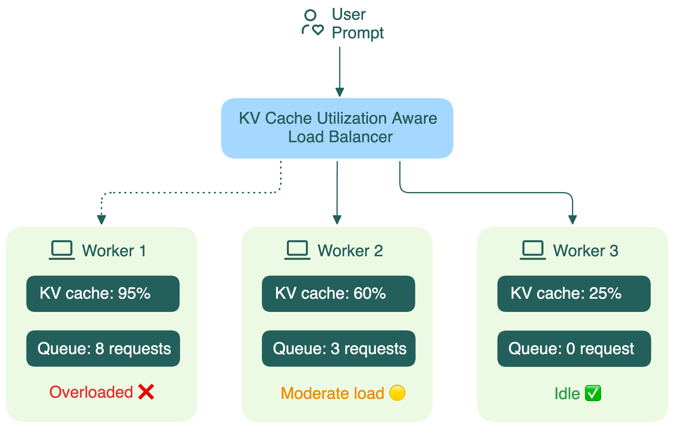 KV cache utilization-aware load balancing