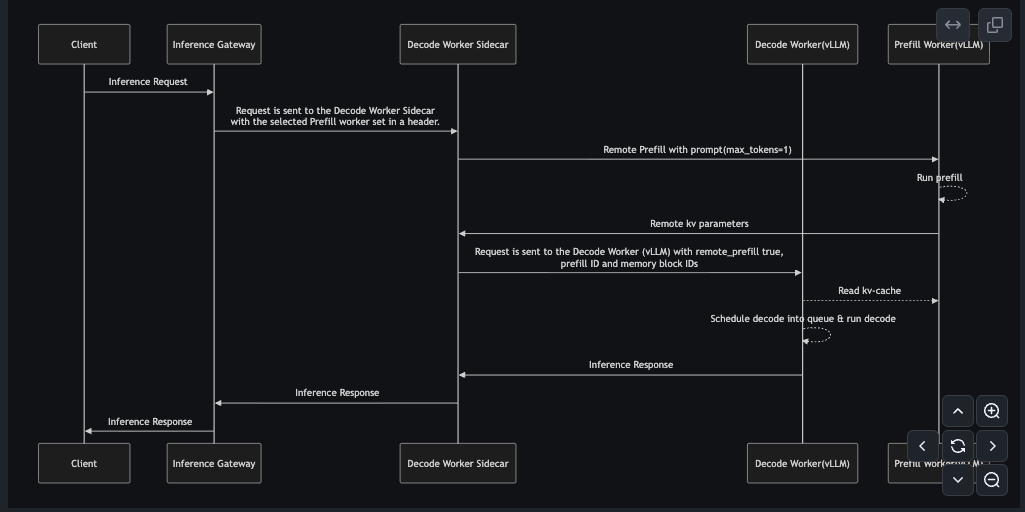 llm-d-inference-scheduler/docs/disagg_pd.md at main