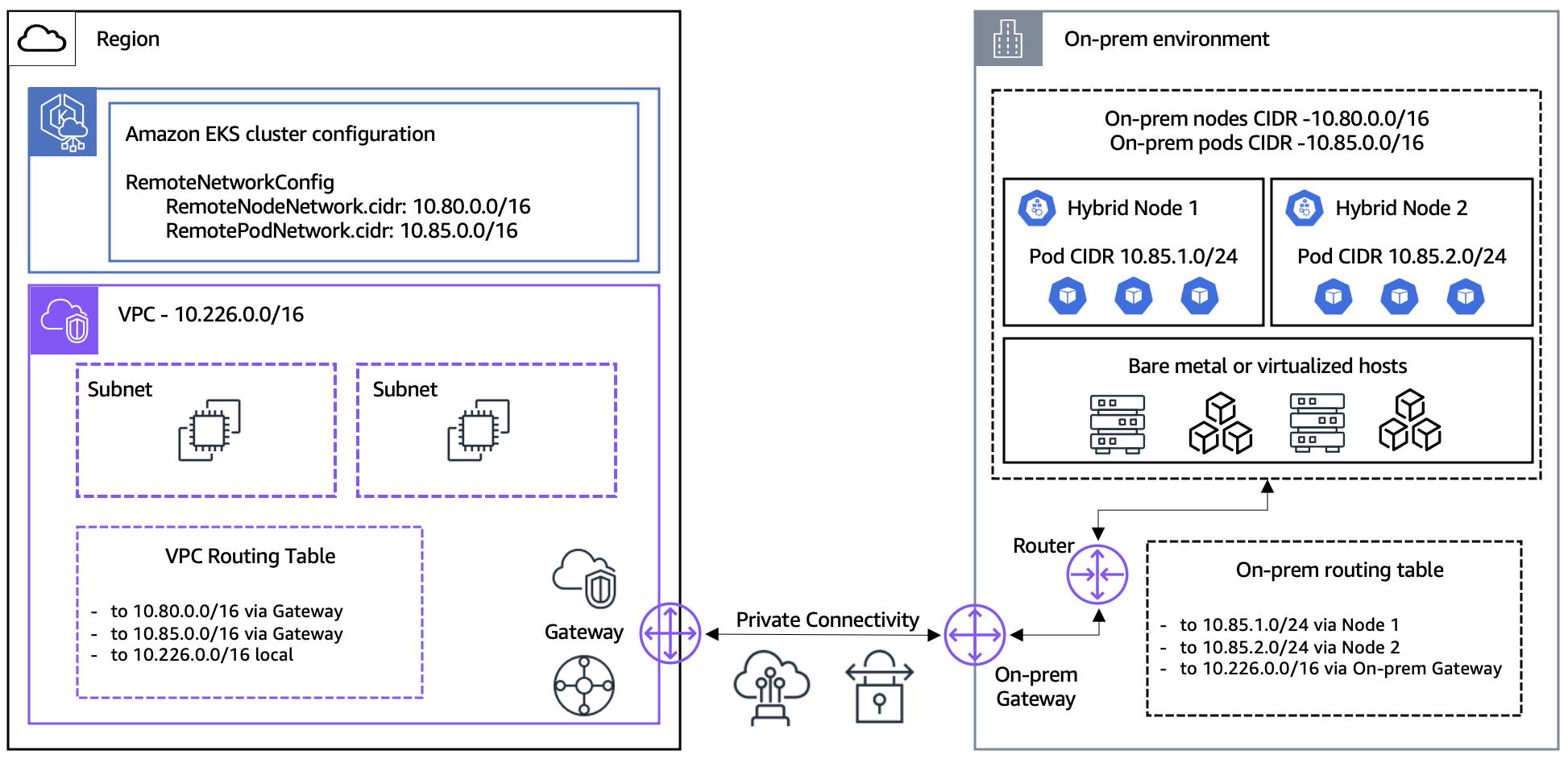 Amazon EKS Hybrid Nodes 출시: EKS 클러스터 온프레미스 인프라 사용 가능