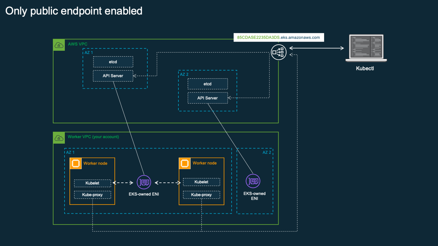 Public Only 접근 모드 다이어그램