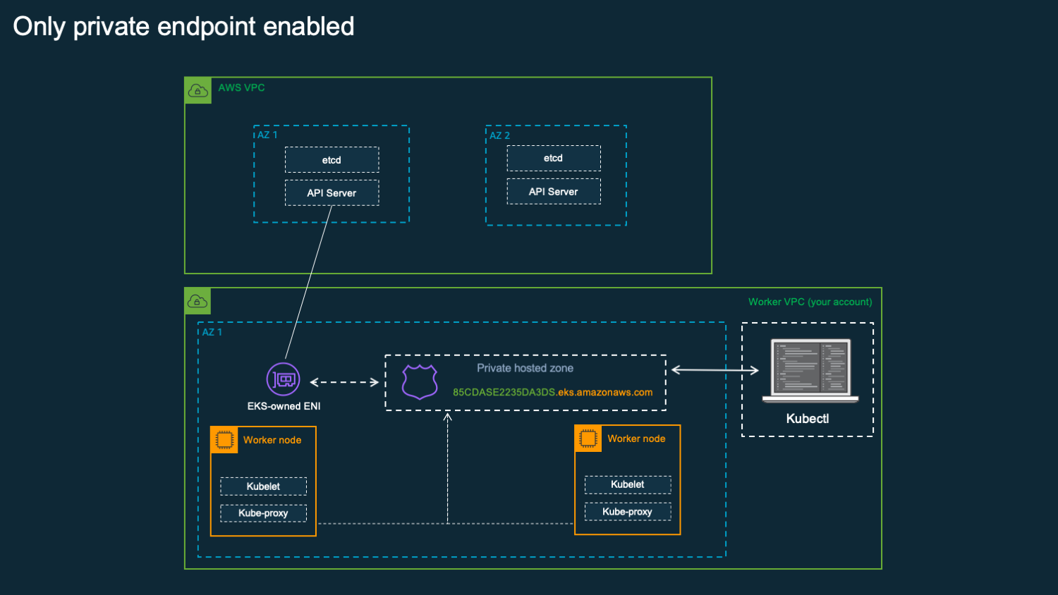 Private Only 접근 모드 다이어그램