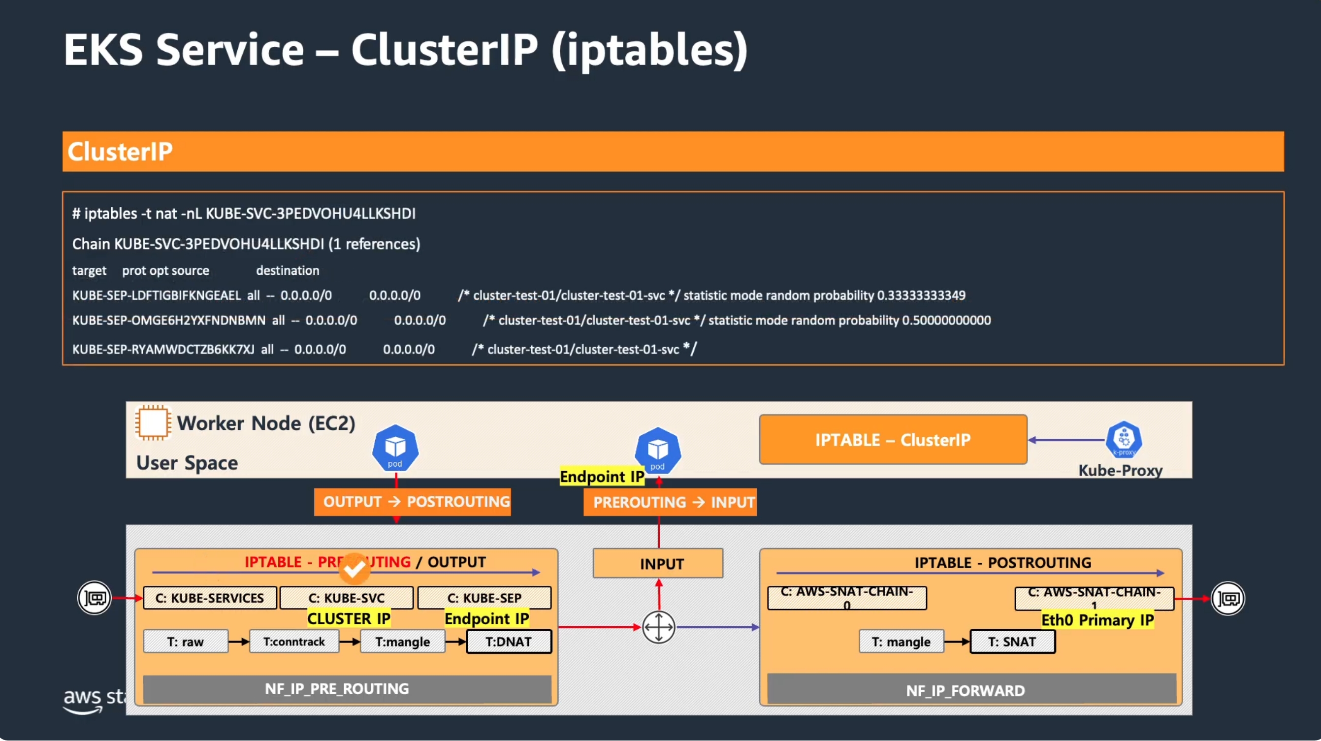 EKS Service – ClusterIP iptables flow