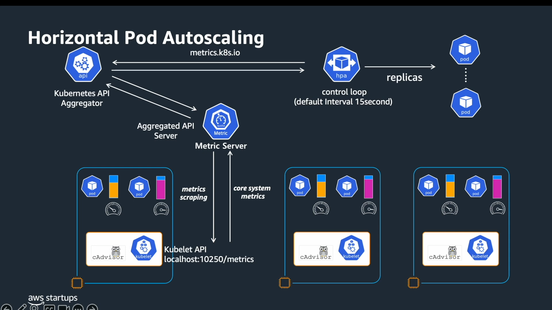 HPA 아키텍처 — cAdvisor, Metric Server, API Aggregator, HPA control loop