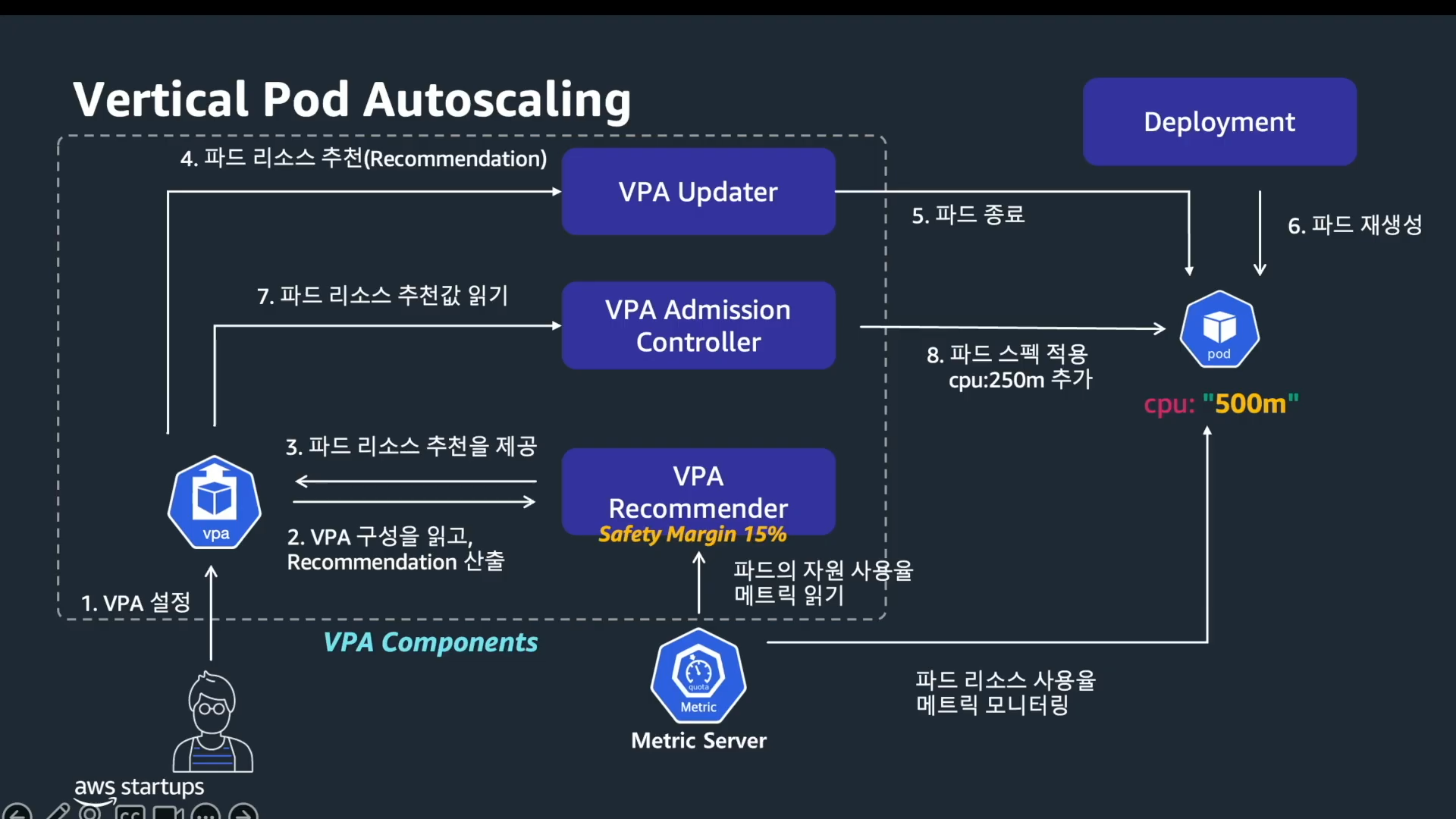 VPA 컴포넌트 아키텍처 — Recommender, Updater, Admission Controller