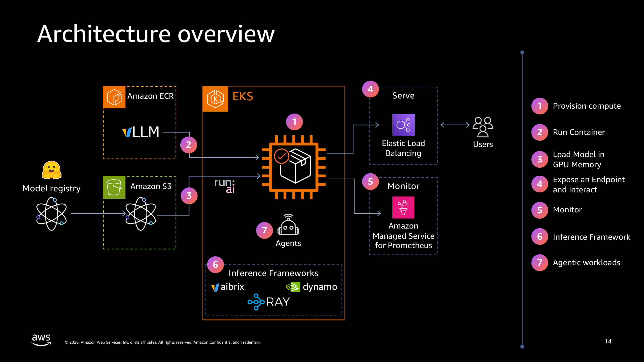 Architecture Overview